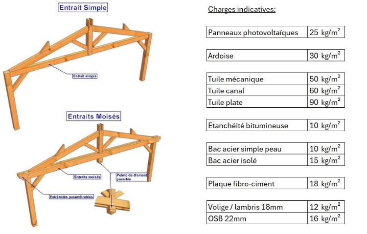 abaques du configurateur de la charpente bois sur-mesure